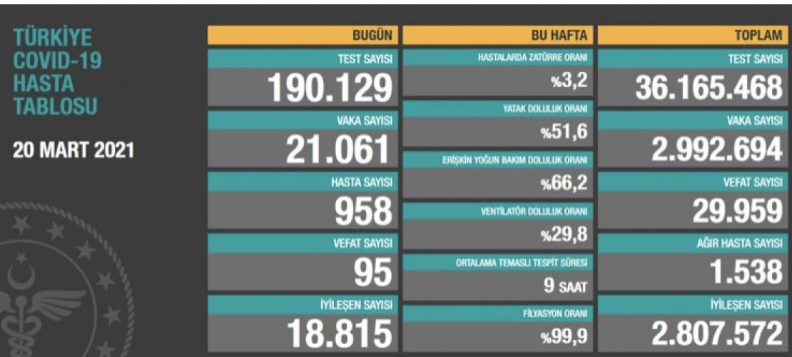 Türkiye’de koronavirüsten bugün kaç kişi hayatını kaybetti