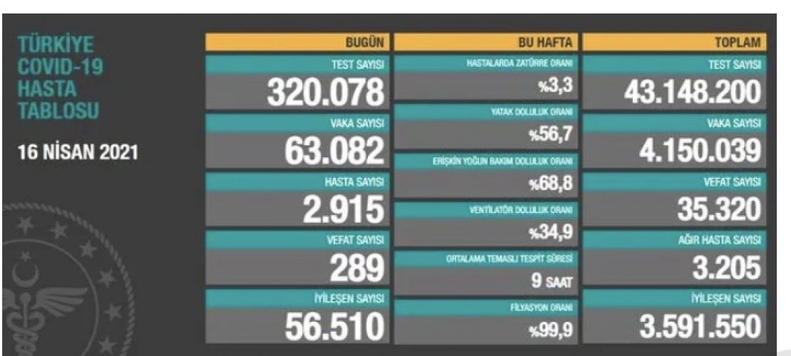 Pandeminin başından bu yana en yüksek günlük vaka sayısı