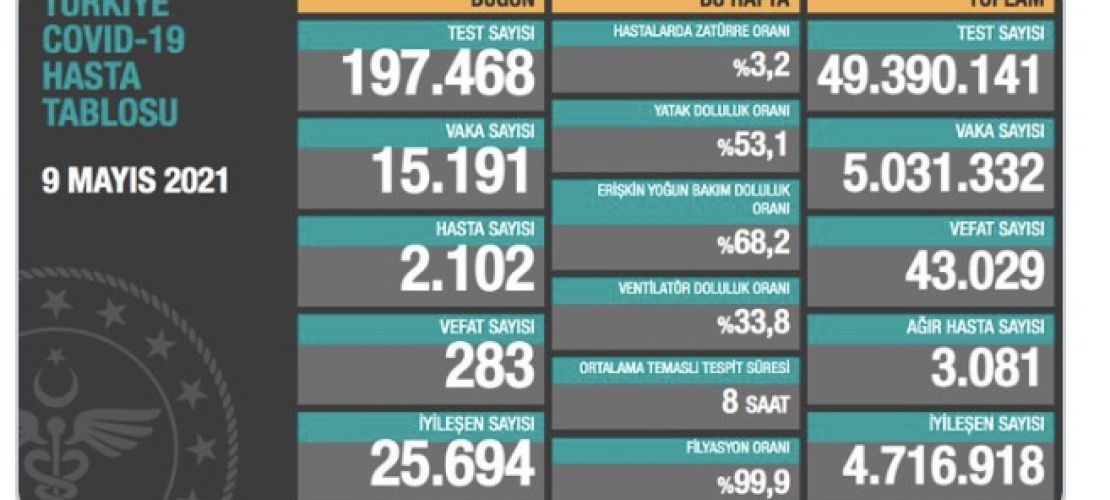 Son 24 Saatte 283 kişi vefat etti